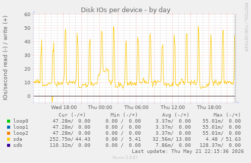 Disk IOs per device