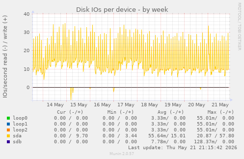 Disk IOs per device