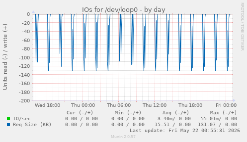 IOs for /dev/loop0