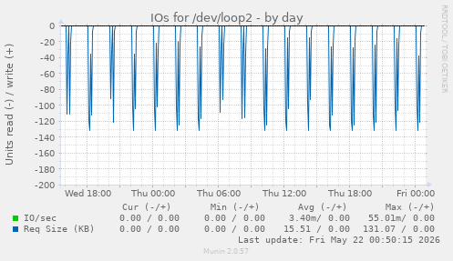IOs for /dev/loop2