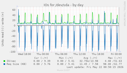 IOs for /dev/sda
