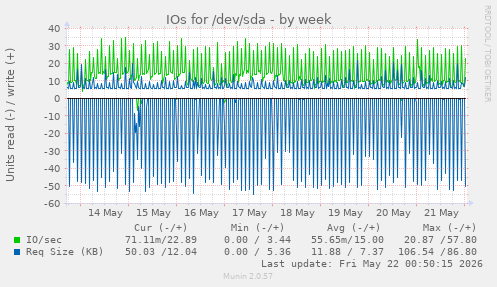 IOs for /dev/sda