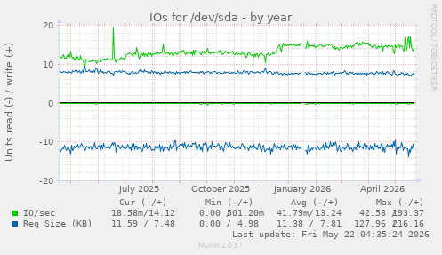 yearly graph
