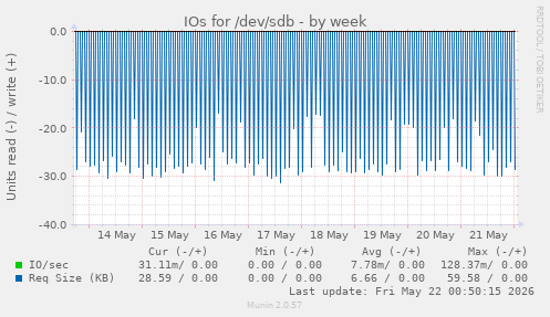 IOs for /dev/sdb
