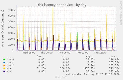 Disk latency per device