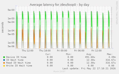 Average latency for /dev/loop0