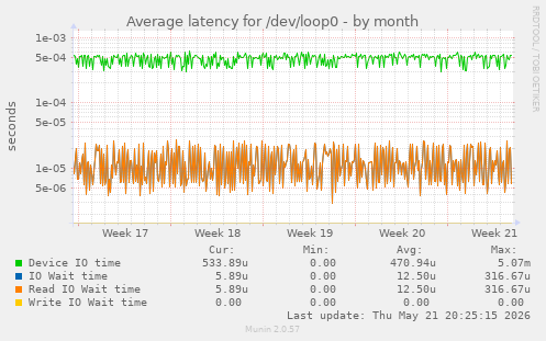 Average latency for /dev/loop0