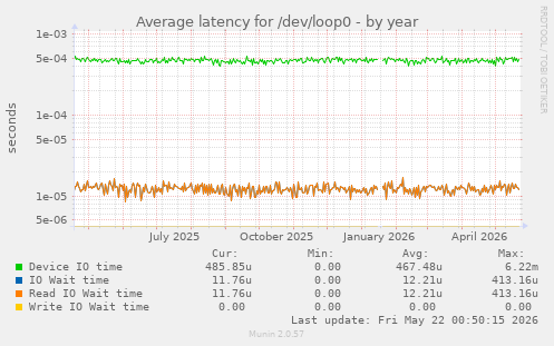 Average latency for /dev/loop0