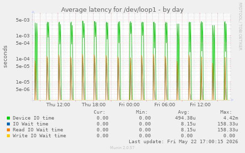 Average latency for /dev/loop1