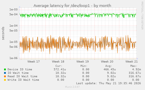 Average latency for /dev/loop1