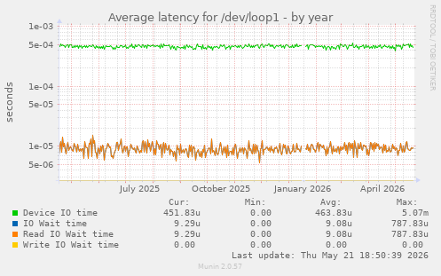Average latency for /dev/loop1