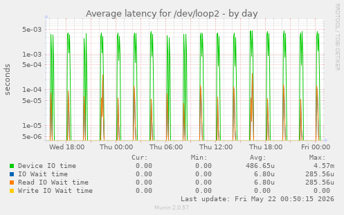 Average latency for /dev/loop2