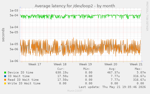 Average latency for /dev/loop2