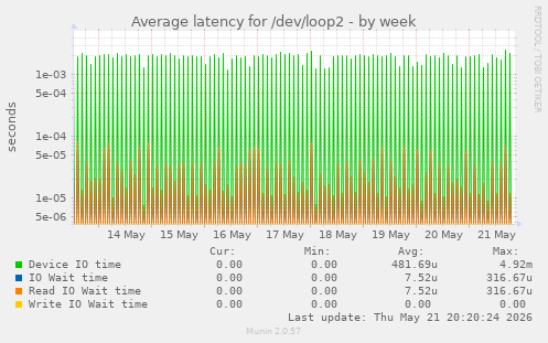 Average latency for /dev/loop2