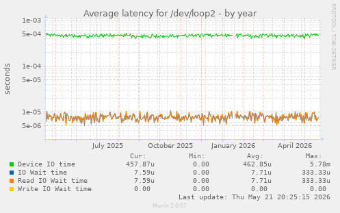 Average latency for /dev/loop2