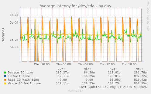 Average latency for /dev/sda