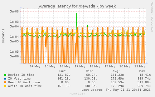 Average latency for /dev/sda