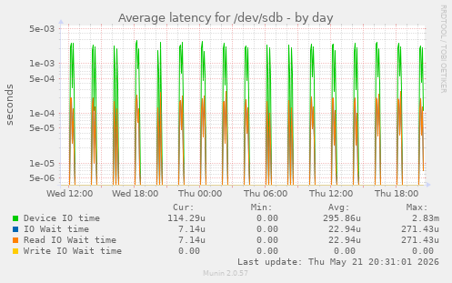 Average latency for /dev/sdb