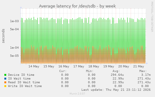 Average latency for /dev/sdb