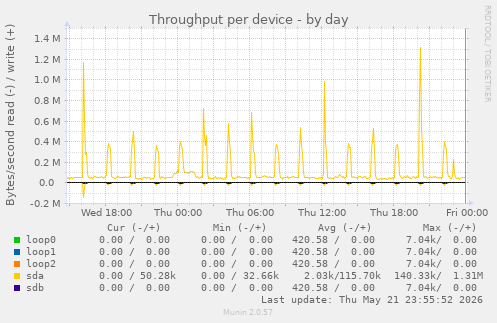 Throughput per device