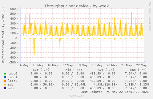 Throughput per device