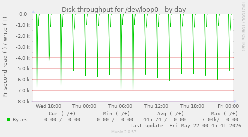 Disk throughput for /dev/loop0