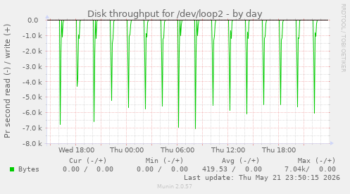 Disk throughput for /dev/loop2