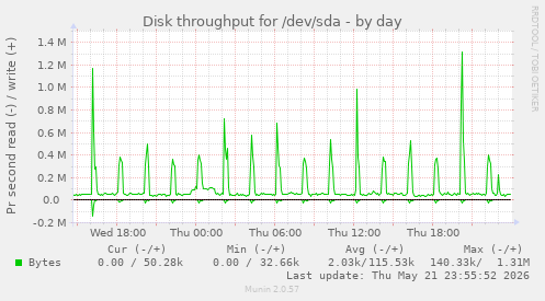 Disk throughput for /dev/sda