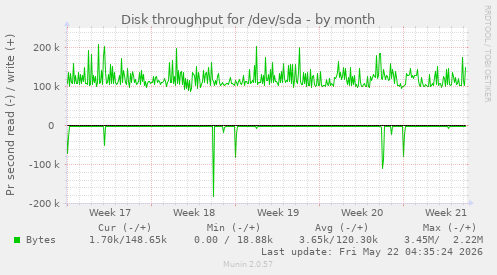 monthly graph