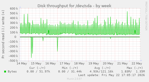 Disk throughput for /dev/sda