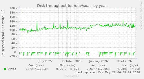yearly graph
