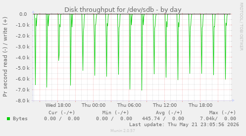 Disk throughput for /dev/sdb