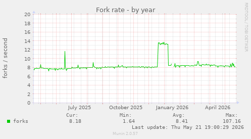 Fork rate