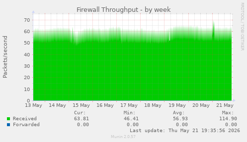 Firewall Throughput