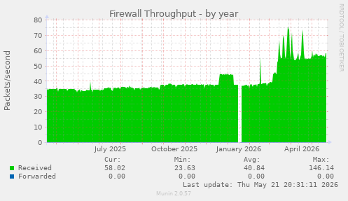 Firewall Throughput