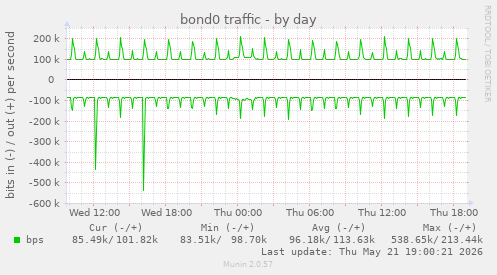 bond0 traffic