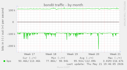 bond0 traffic