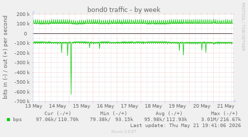 bond0 traffic