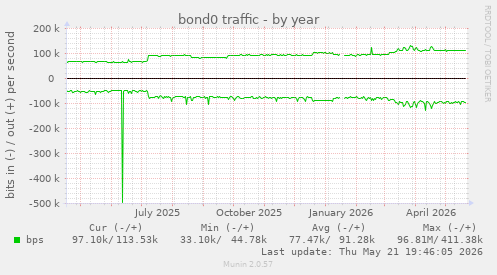 bond0 traffic