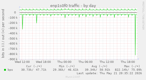enp1s0f0 traffic