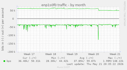 enp1s0f0 traffic