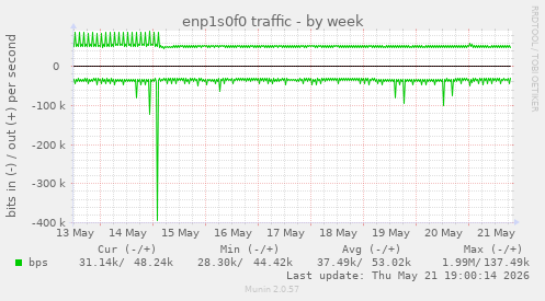enp1s0f0 traffic