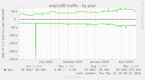 enp1s0f0 traffic