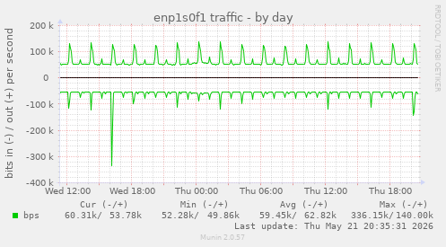 enp1s0f1 traffic