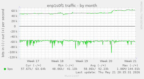 enp1s0f1 traffic