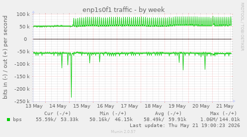 enp1s0f1 traffic