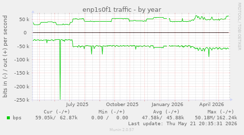 enp1s0f1 traffic