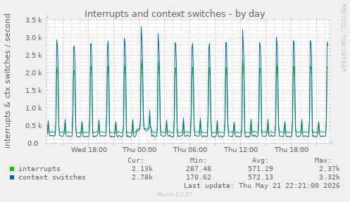 Interrupts and context switches