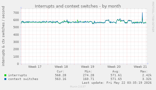 monthly graph