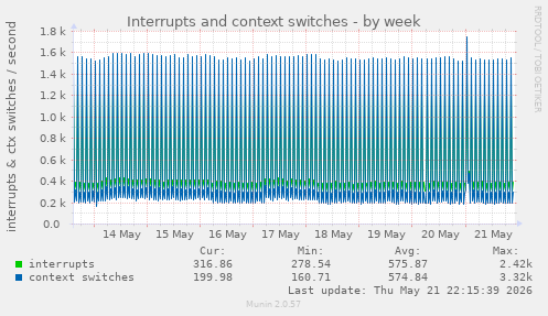 Interrupts and context switches